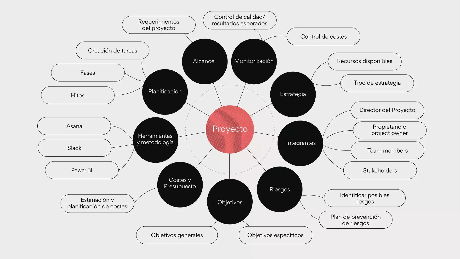 Qué es un mapa mental y cómo hacer uno para tu proyecto • Asana