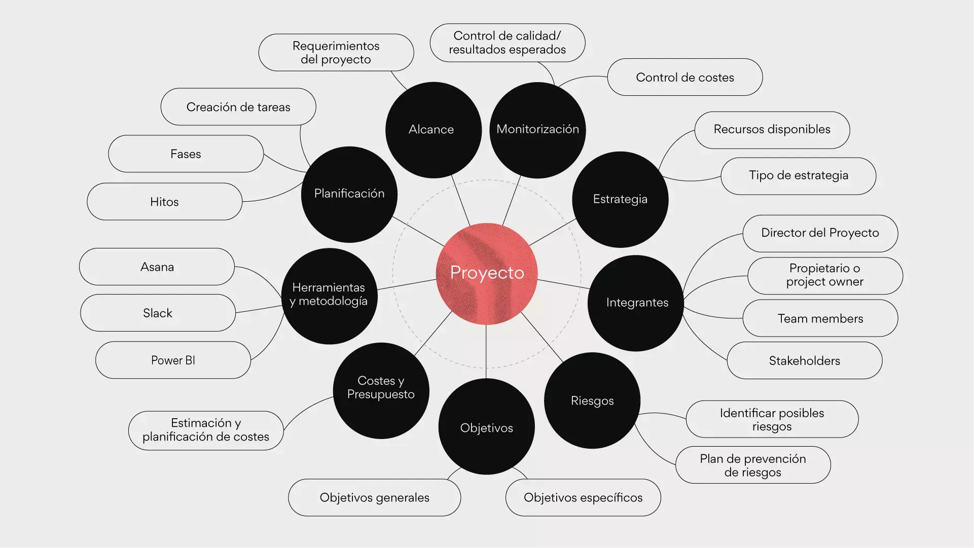 Ejemplo de mapa mental de un proyecto