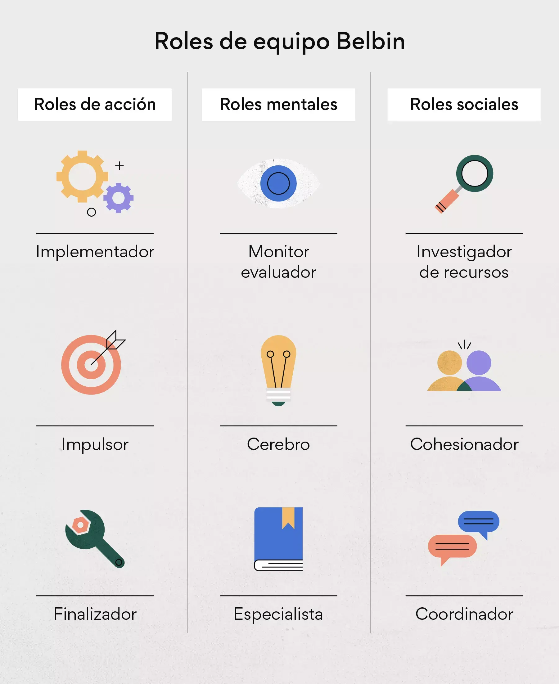 Los roles del equipo propuestos por Belbin