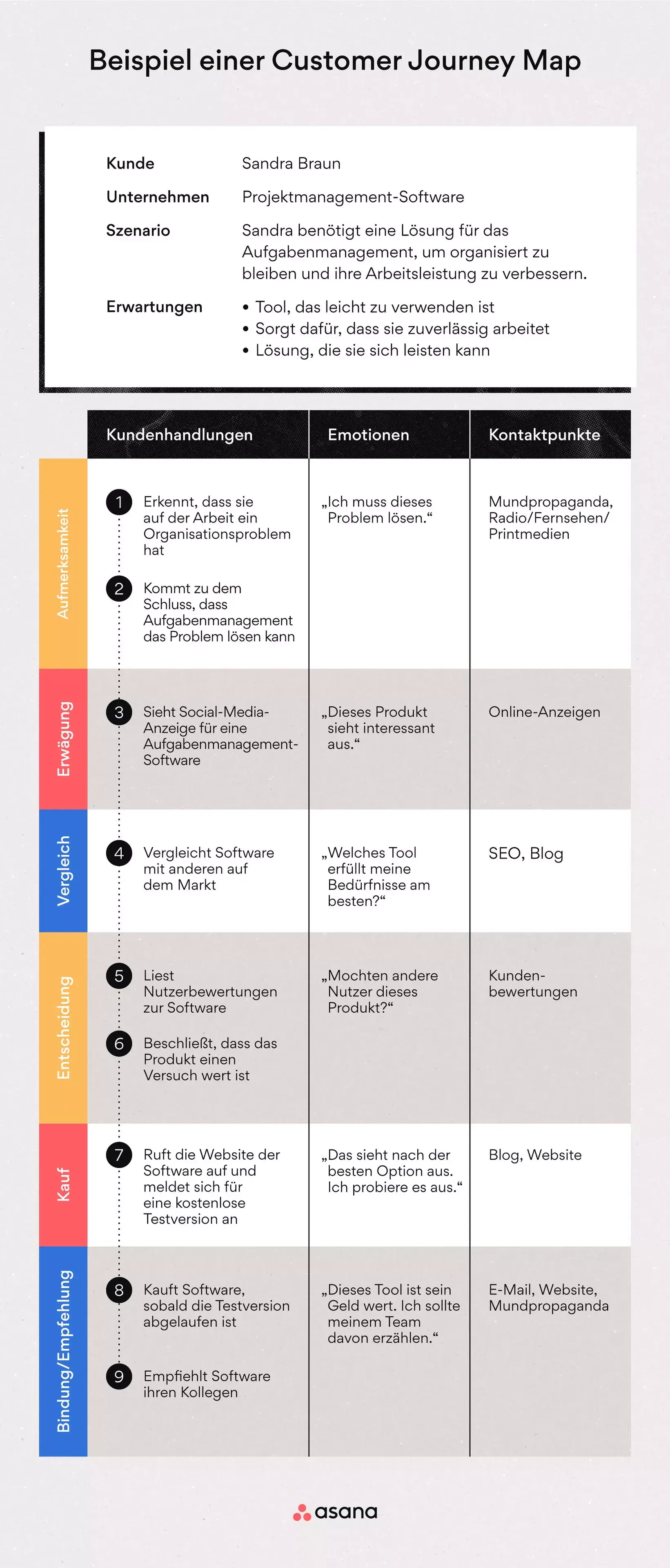 [Inline-Illustration] Customer Journey Map (Beispiel)