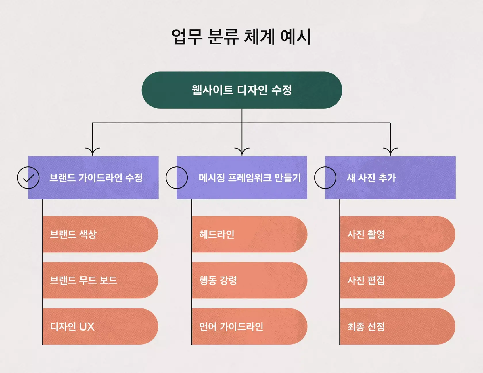 업무 분류 체계(WBS) 소개 및 사용 방법 [2022] • Asana