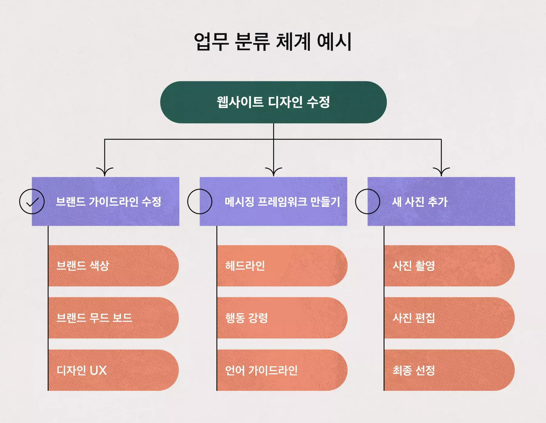 업무 분류 체계 예시