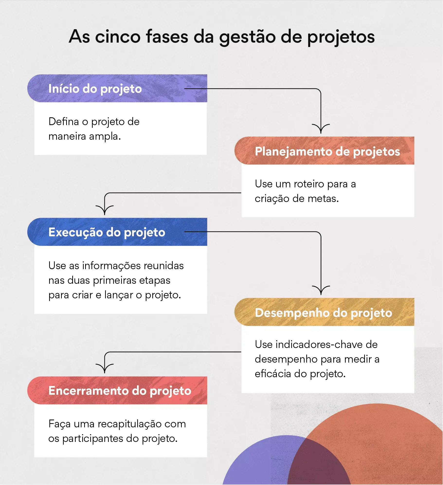 As cinco etapas da gestão de projetos