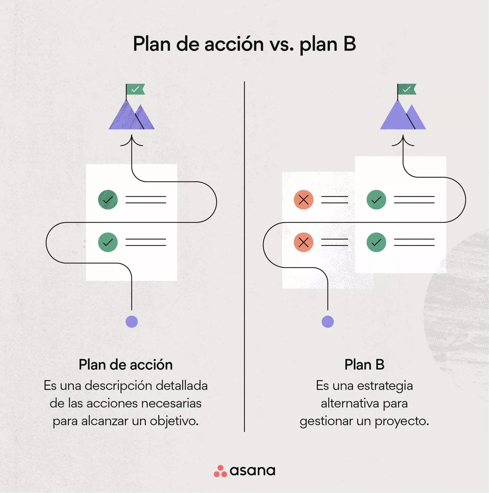 Plan de acción vs. plan B