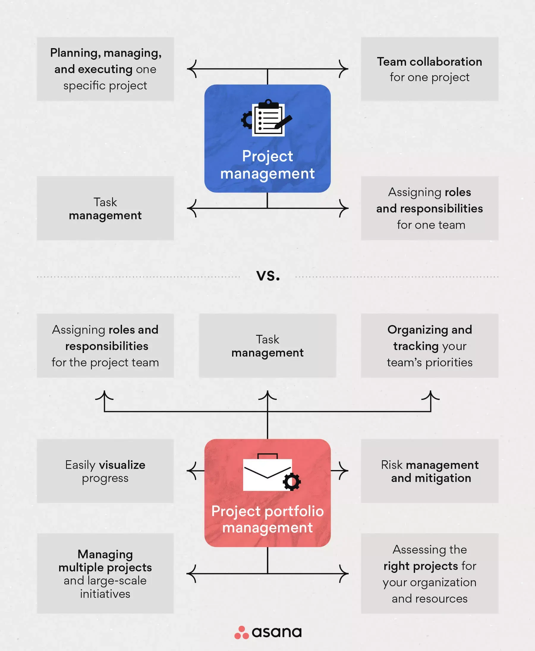[inline illustration] Project portfolio management vs. project management (infographic)