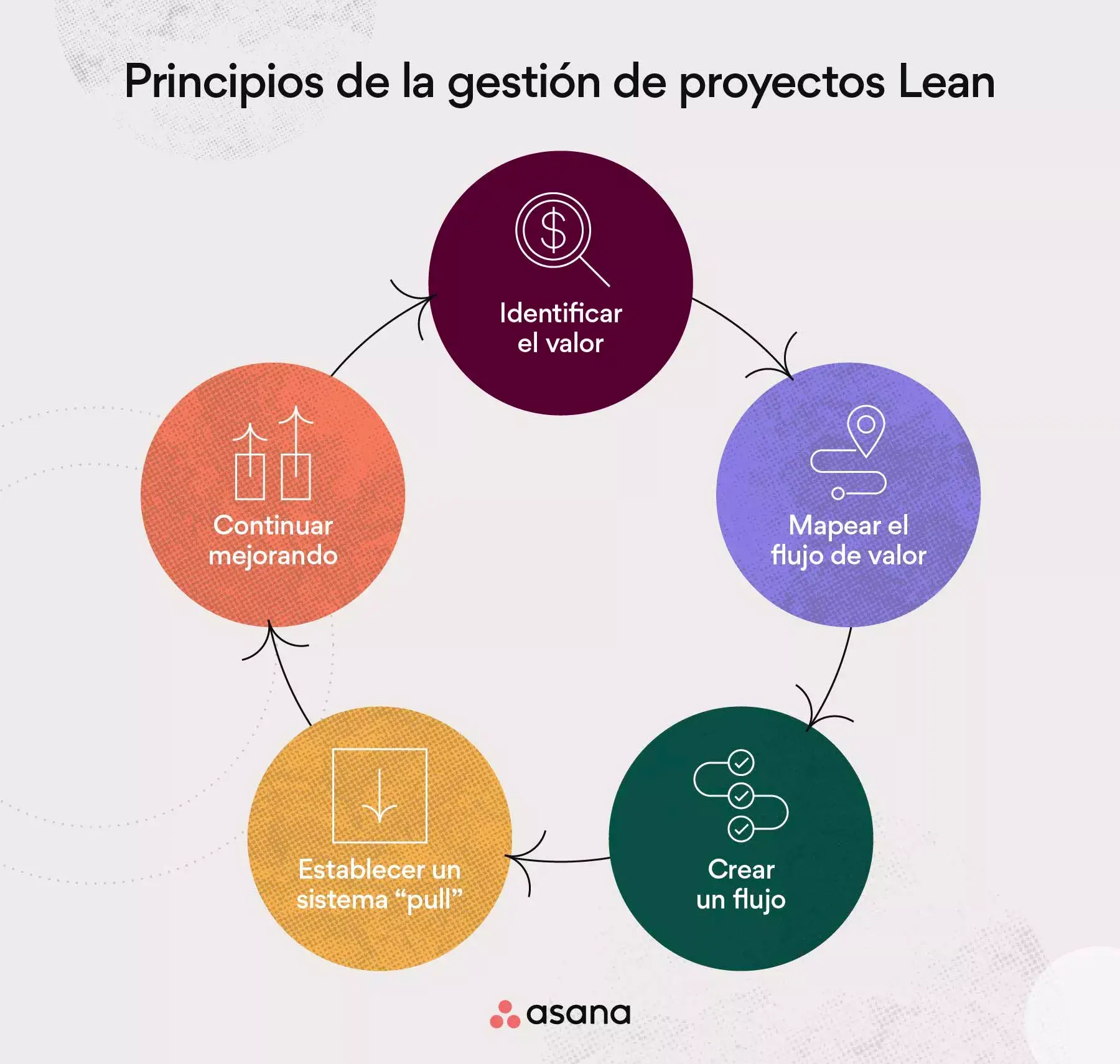Principios de la gestión de proyectos Lean