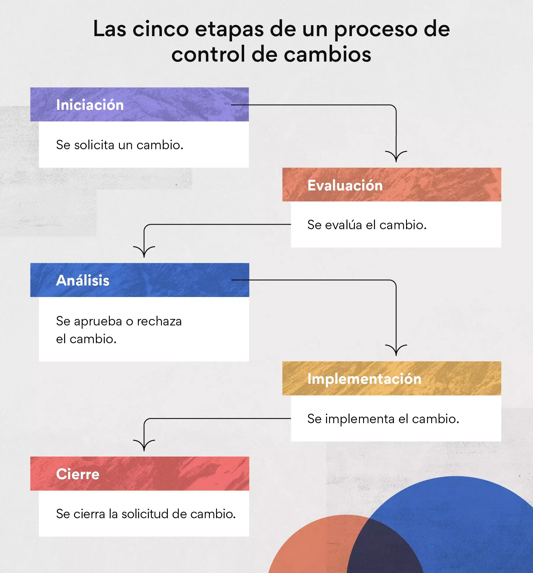 Las cinco etapas de un proceso de control de cambios