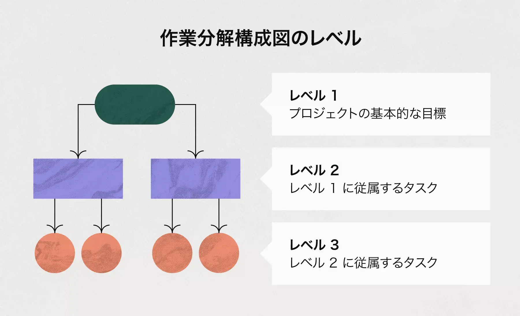 作業分解構成図のレベル