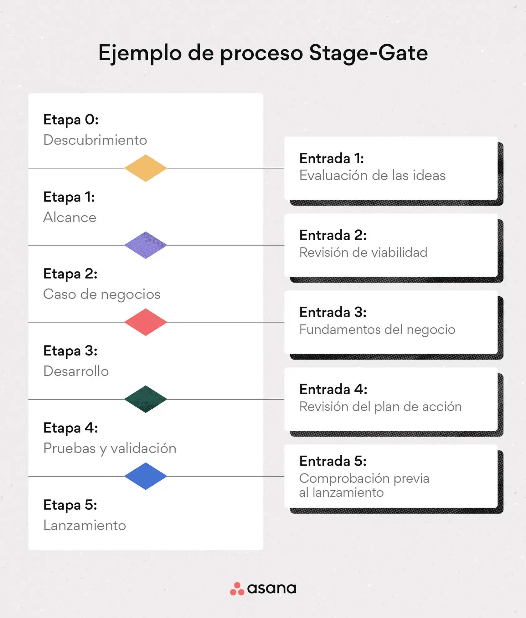 [Ilustración integrada]  Metodología Stage-Gate (ejemplo)