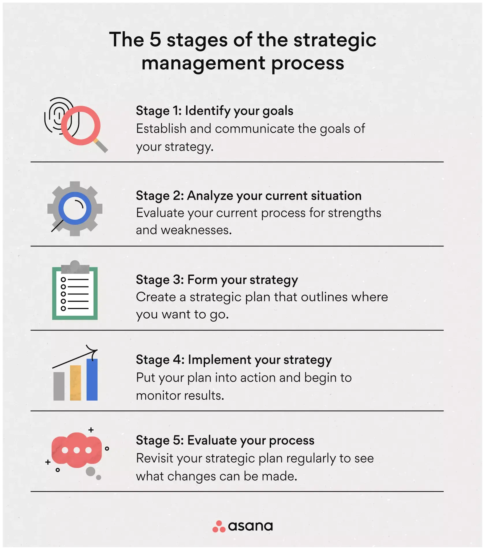 [inline illustration] The 5 stages of the strategic management process (infographic)