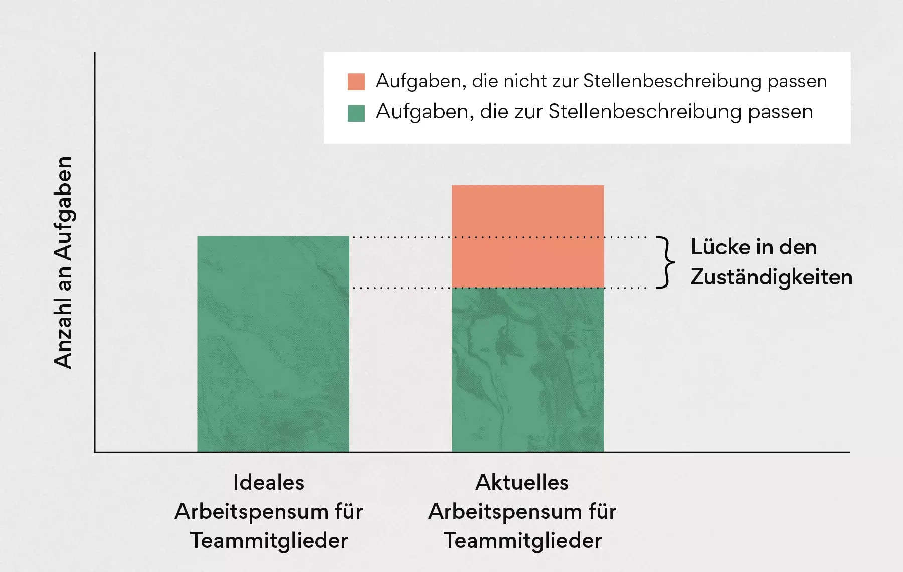 Ermitteln Sie mögliche Lücken in den Zuständigkeiten