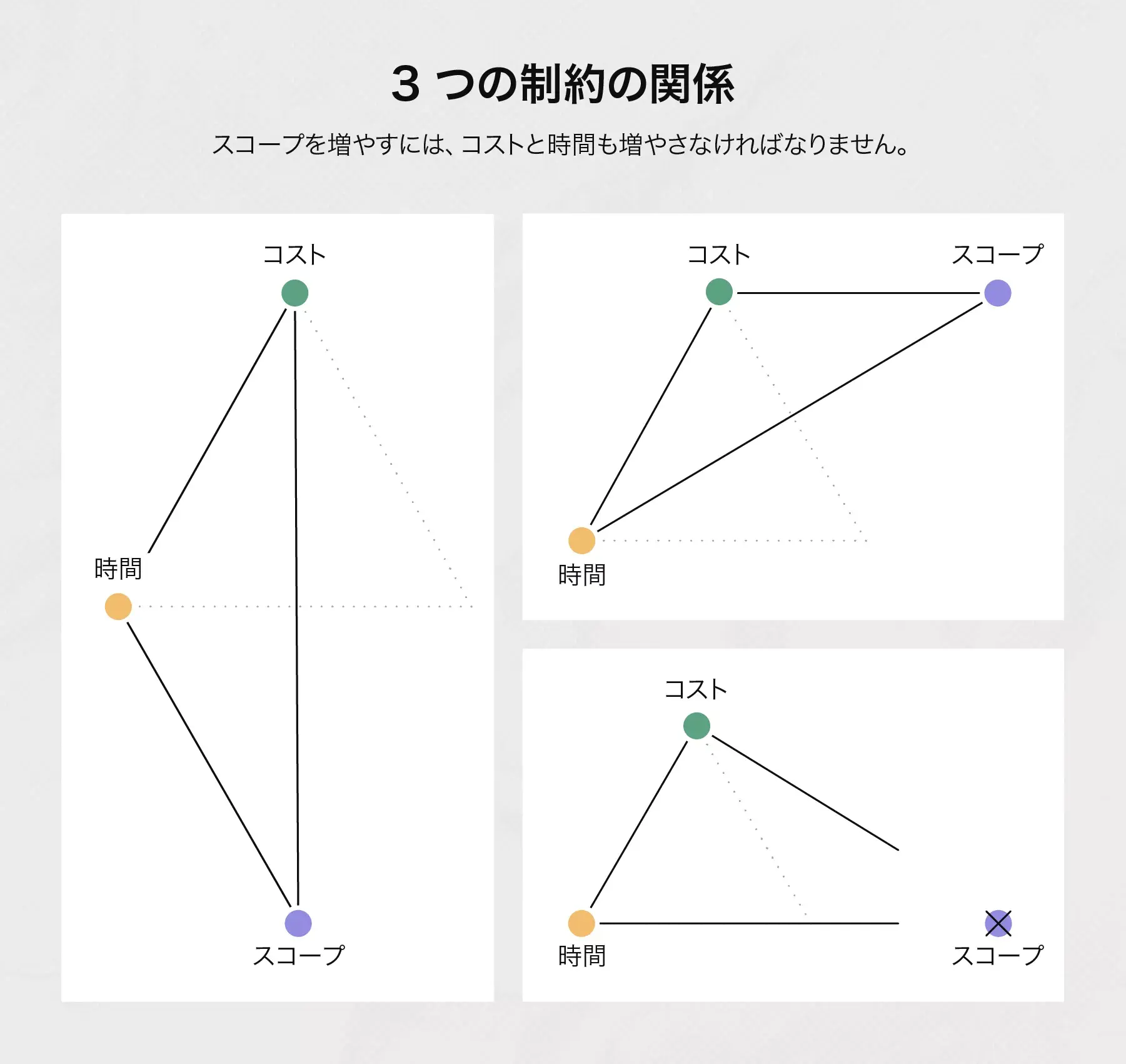 3 つの制約の関係