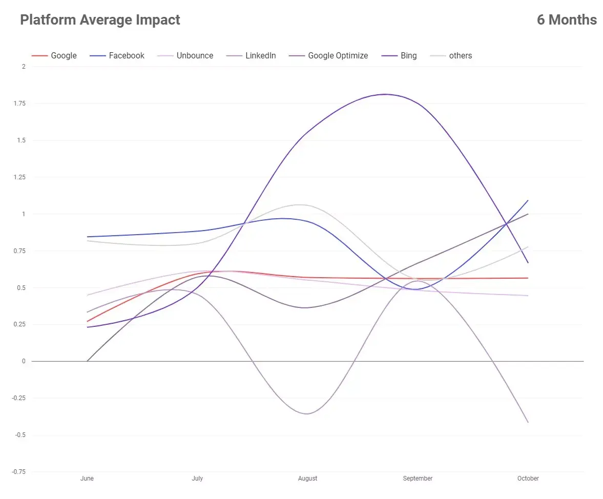 Platform impact