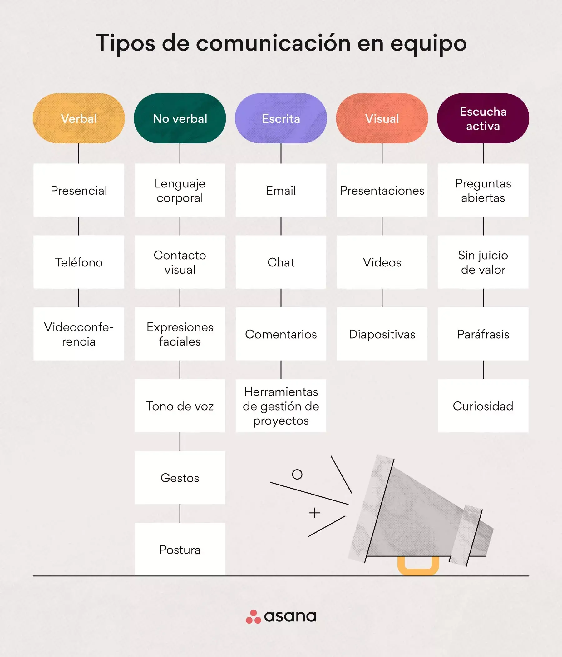 Tipos de comunicación en equipo