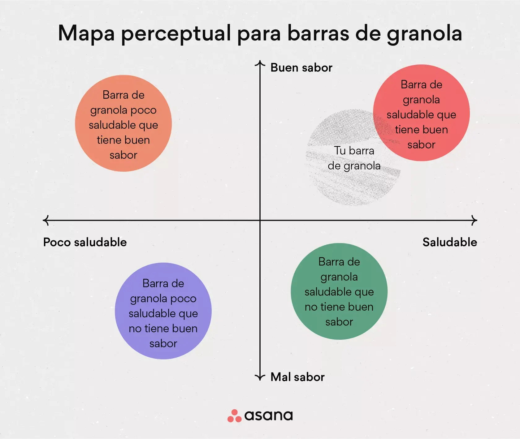 [Ilustración integrada] Mapa perceptual para barras de granola (ejemplo)