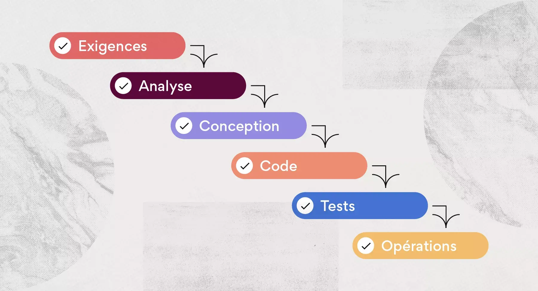 Méthodologie de gestion de projet Waterfall