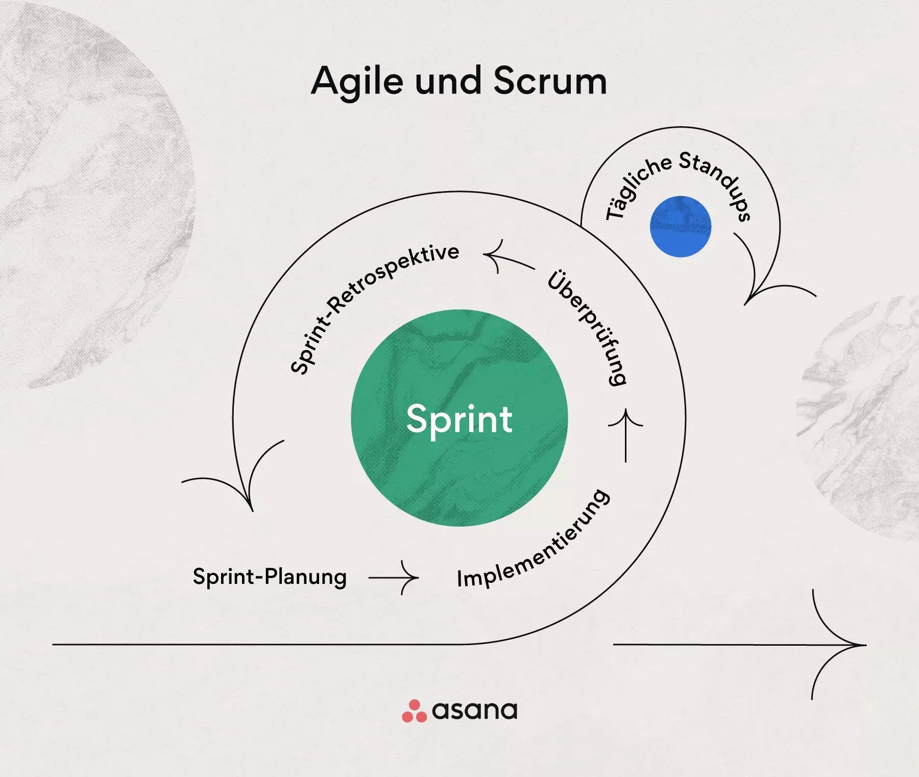 Agile- und Scrum-Sprint