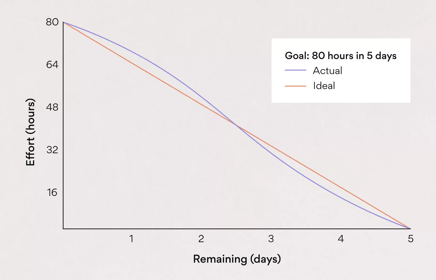 [inline illustration] burndown chart plot (example) 