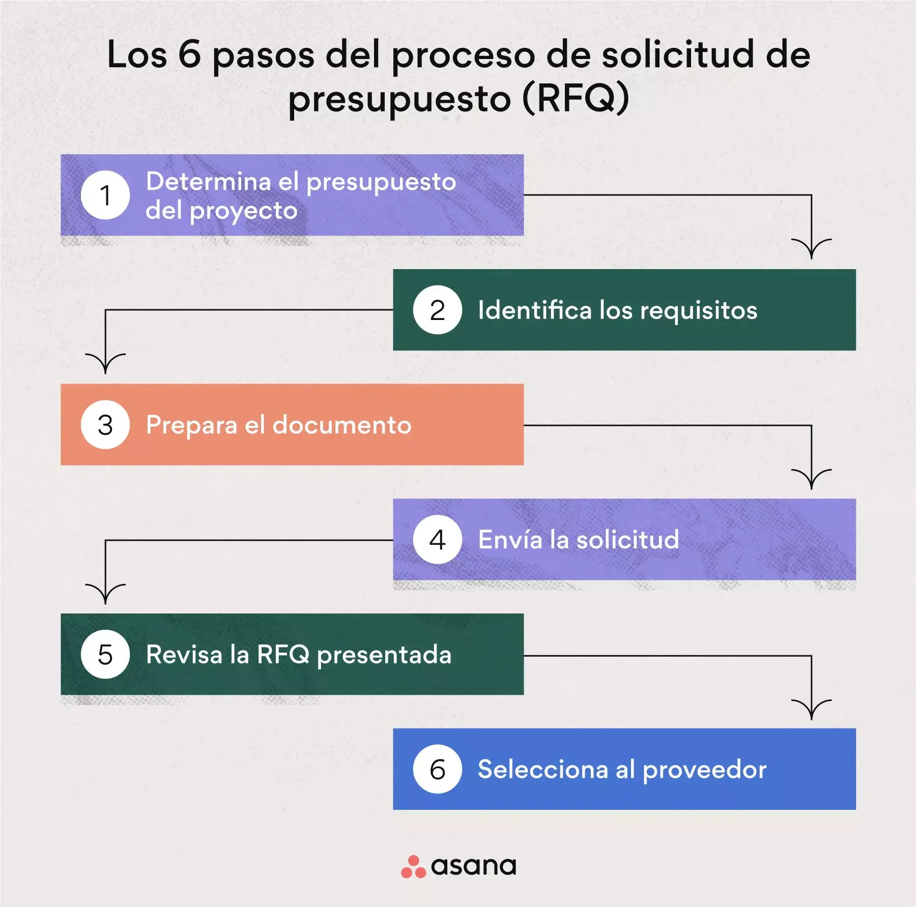 Los 6 pasos del proceso de RFQ