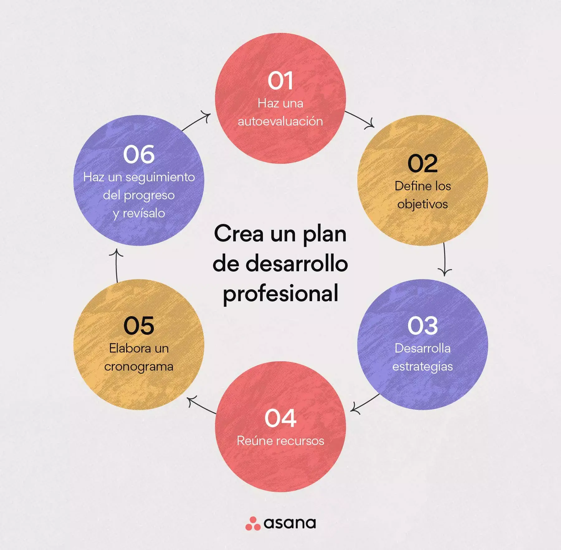 Crea un plan de desarrollo profesional