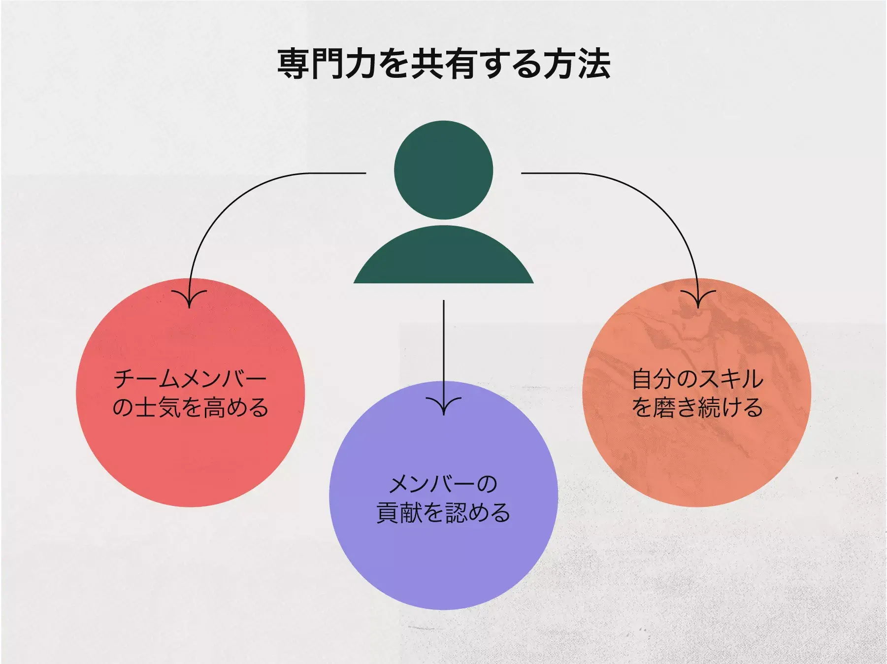 専門力を共有する方法