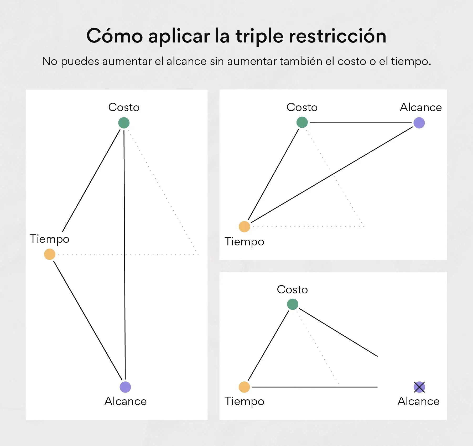 Cómo aplicar la triple restricción