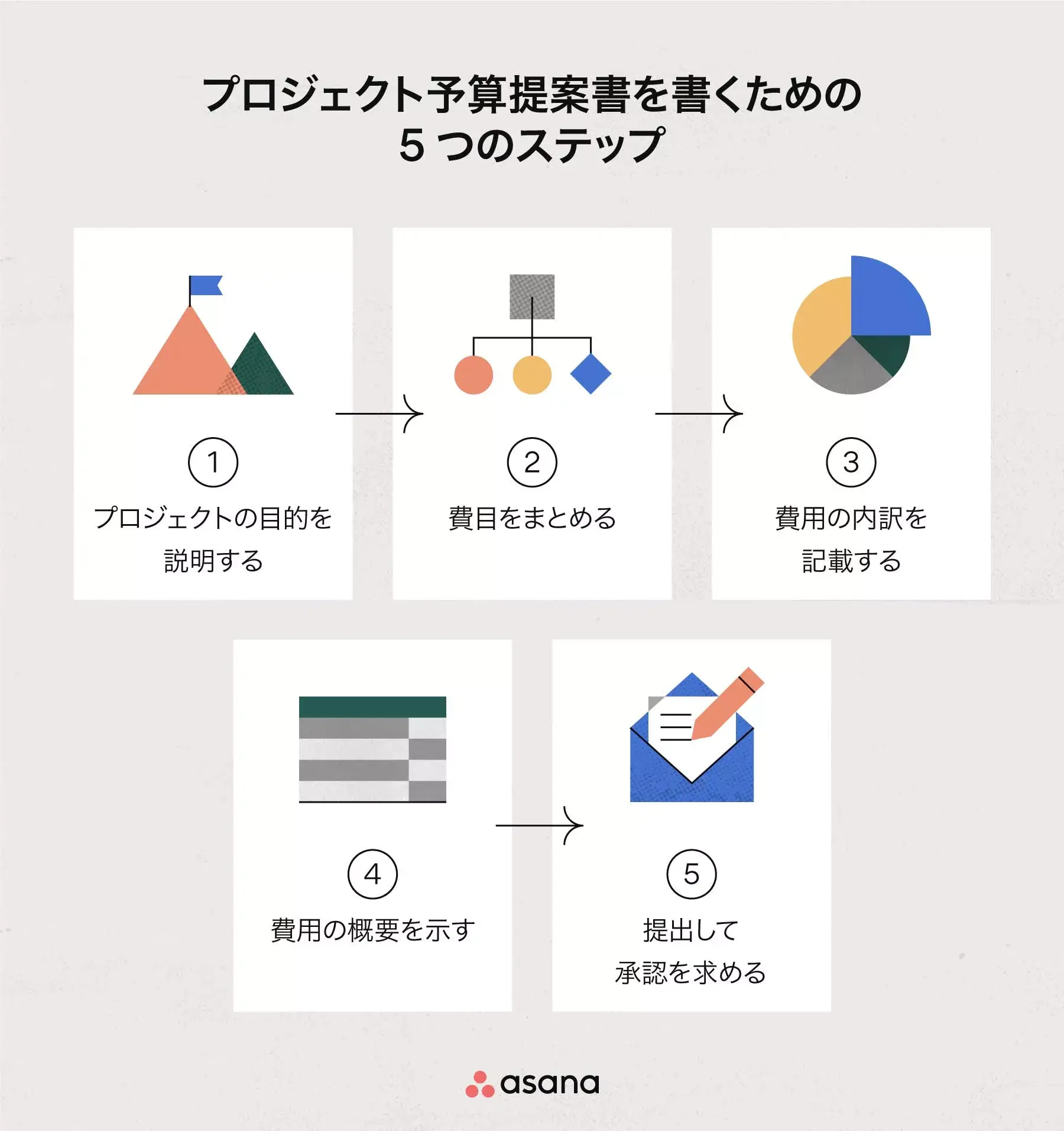 プロジェクト予算提案書を書くための 5 つのステップ