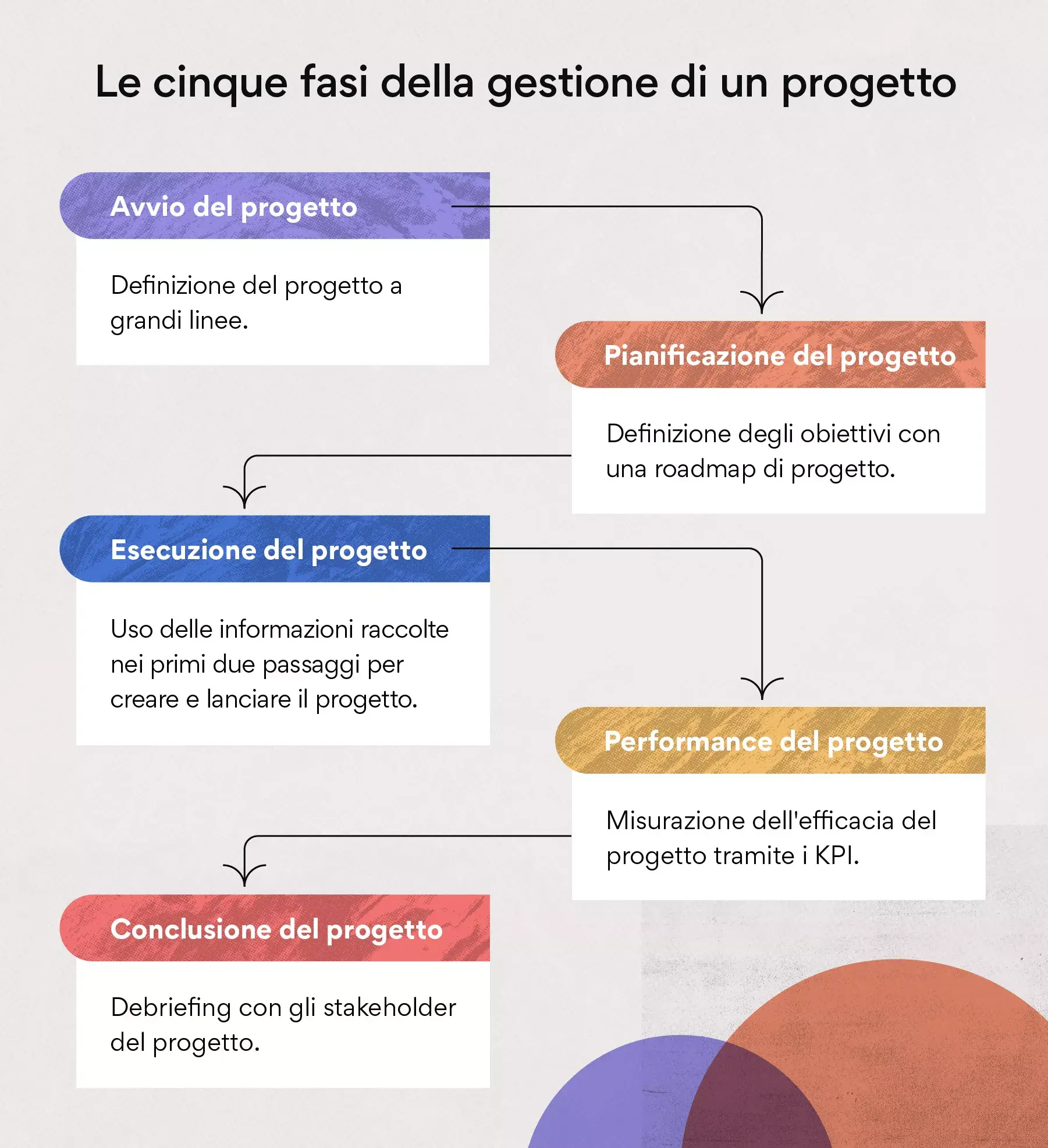 Le cinque fasi del project management