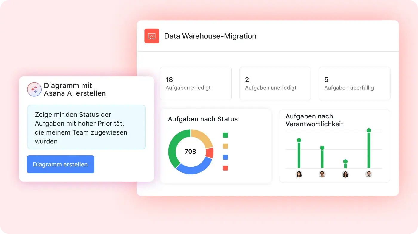 Die Produkt-UI zeigt, wie Asana AI ein Diagramm basierend auf Nutzereingaben, welche Metrik visualisiert werden soll, in Asana erstellt