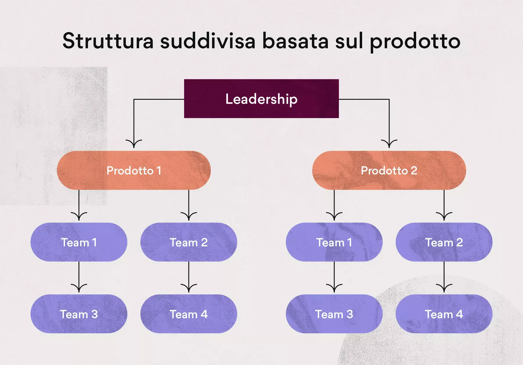 Struttura divisionale basata sul prodotto