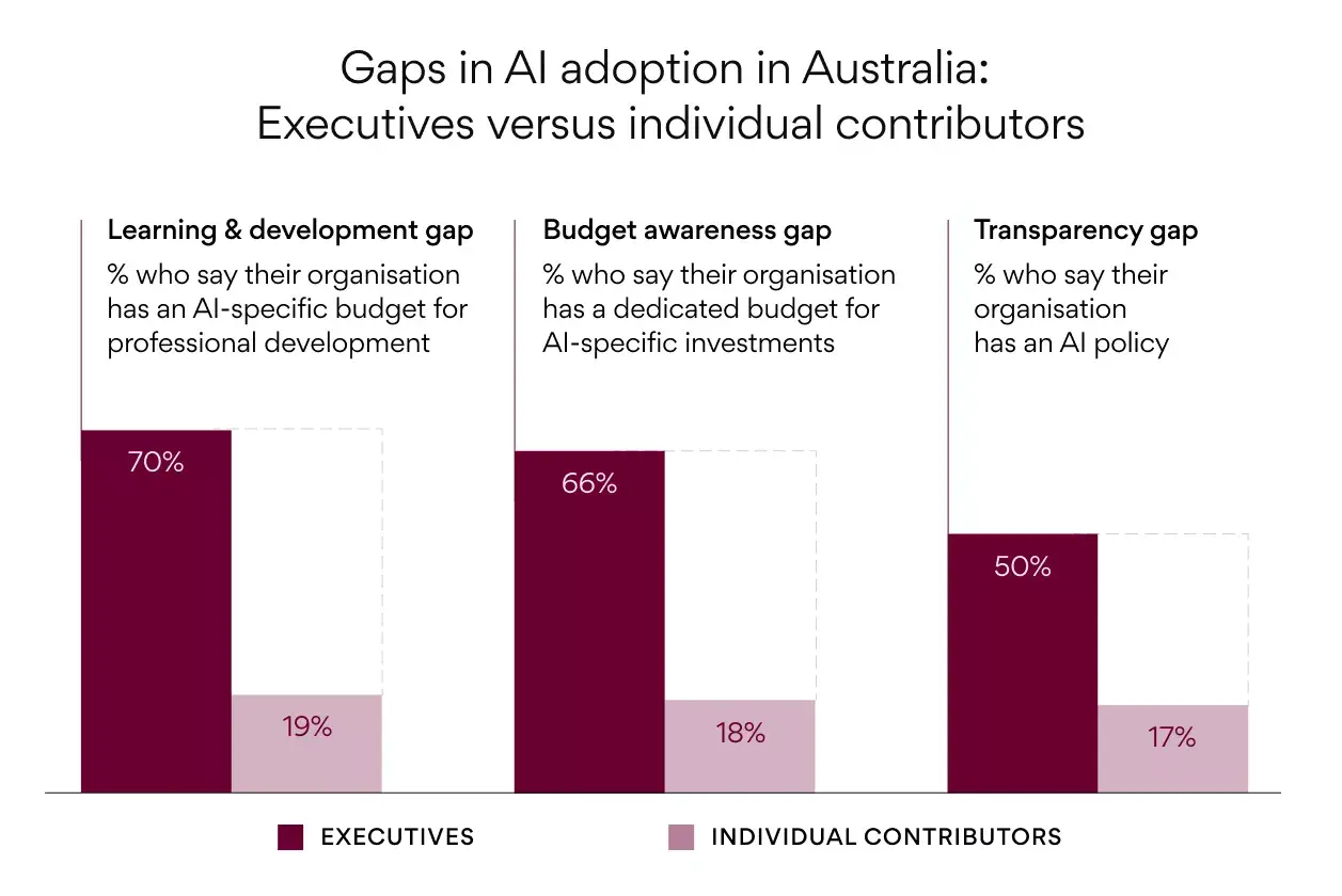 WEB-PNG-CIO25-State of Work Innovation_AI-Adoption-Gap-Graph