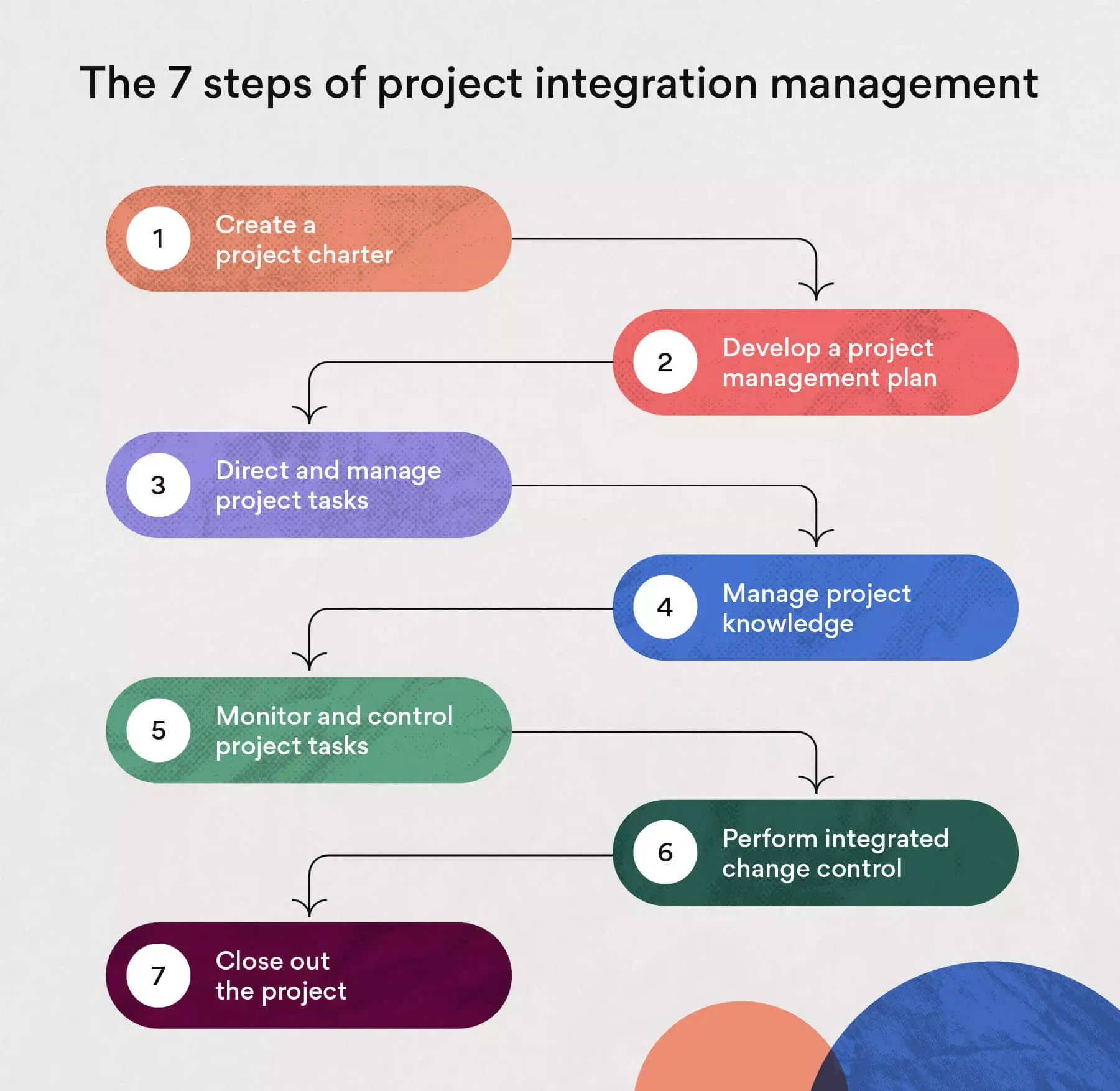 [inline illustration] The 7 steps of project integration management (infographic)