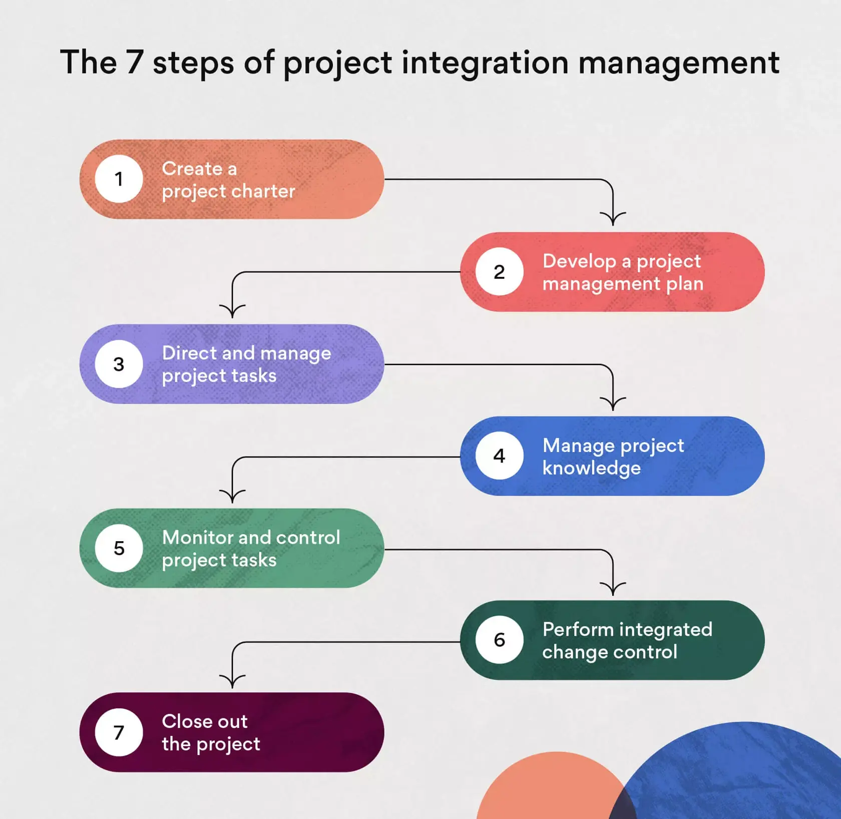 [inline illustration] The 7 steps of project integration management (infographic)