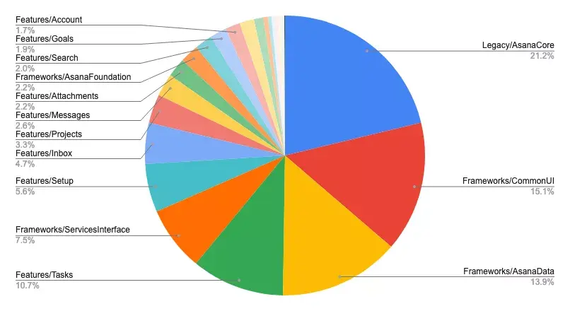 Pie chart showing the percentage of code that each module represents. AsanaCore is 21%, CommonUI is 15%, AsanaData is 14%, and then about ten smaller modules take up the other half.