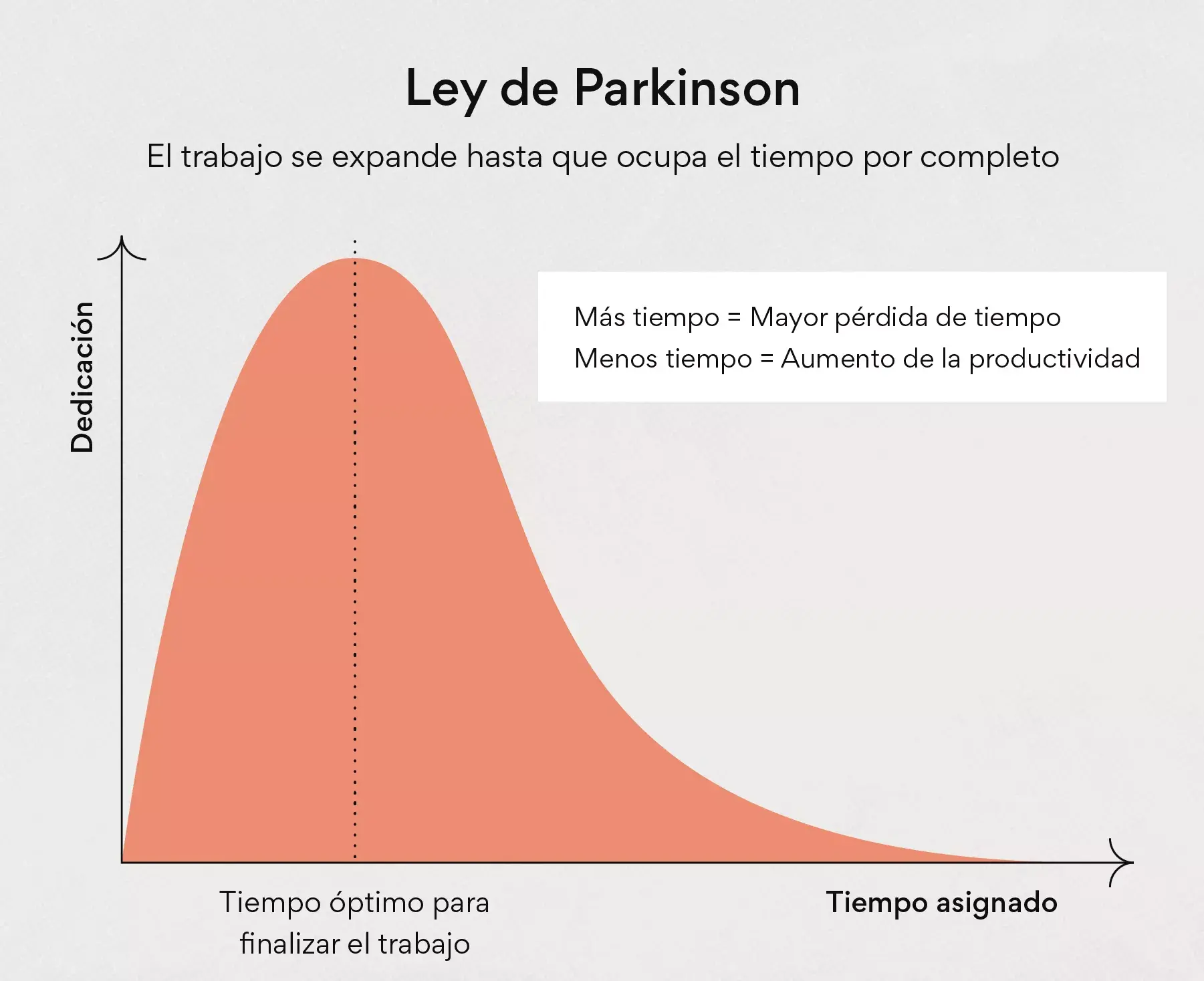 ¿Por qué el trabajo se expande hasta ocupar todo el tiempo disponible?