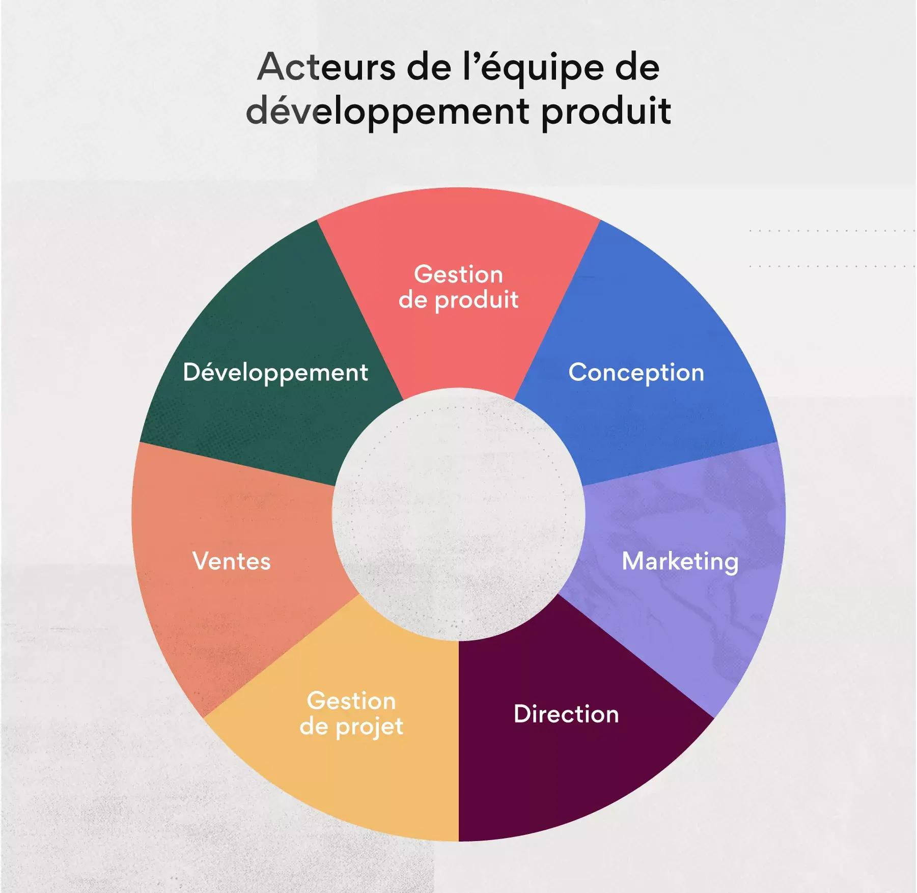 Acteurs de l’équipe de développement produit