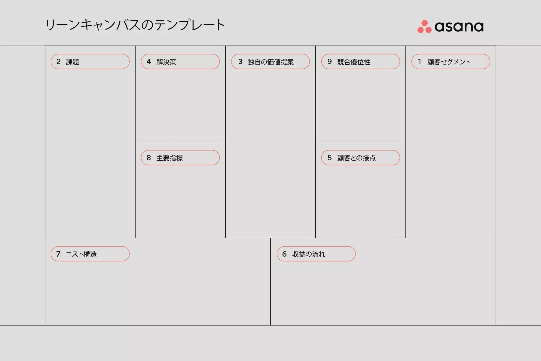 リーンキャンバスの書き方