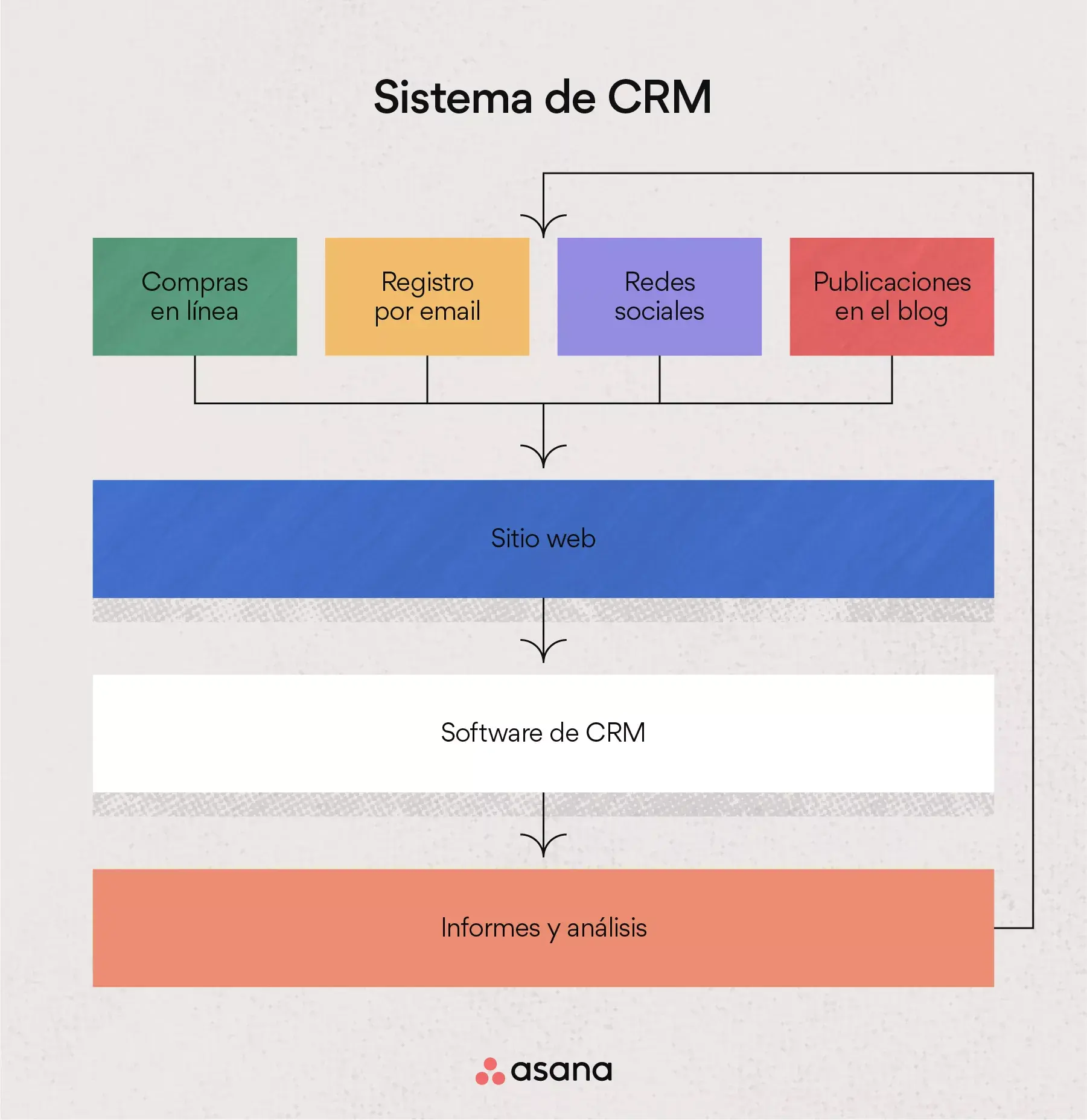 Sistema de CRM