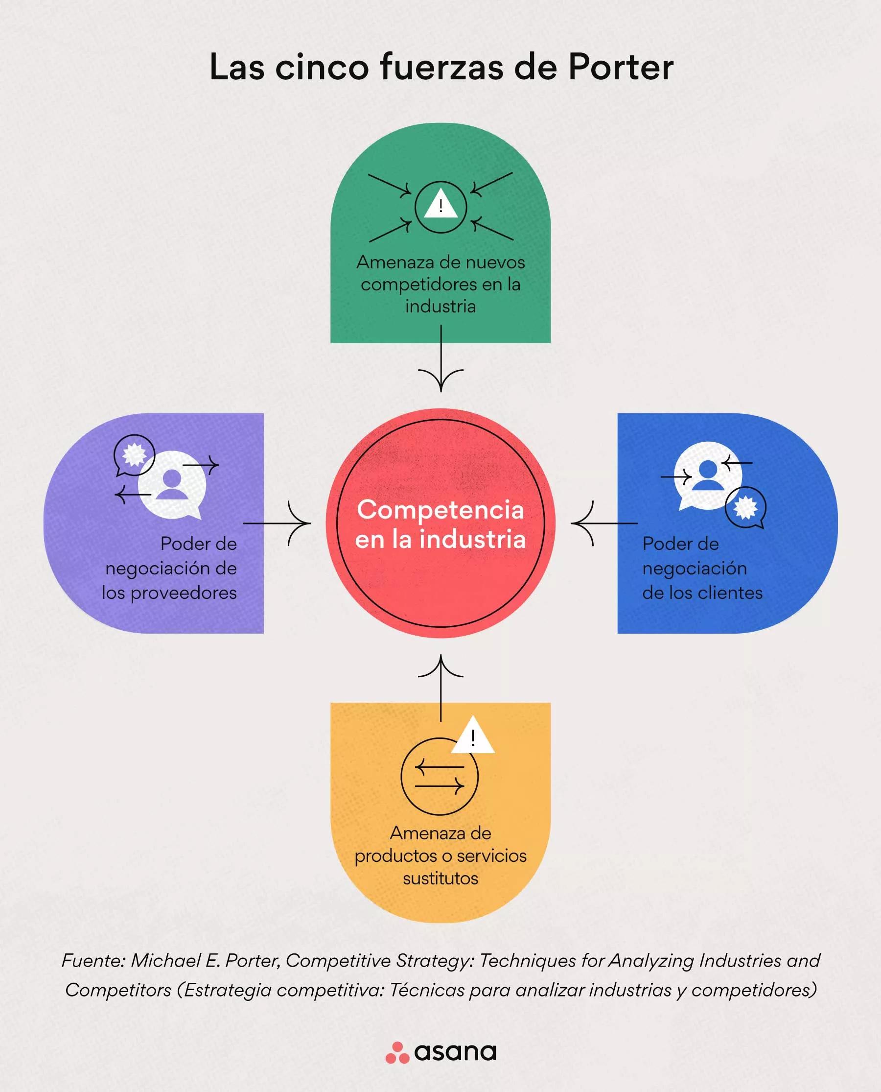 Qué son las 5 fuerzas de Porter y cómo analizarlas • Asana