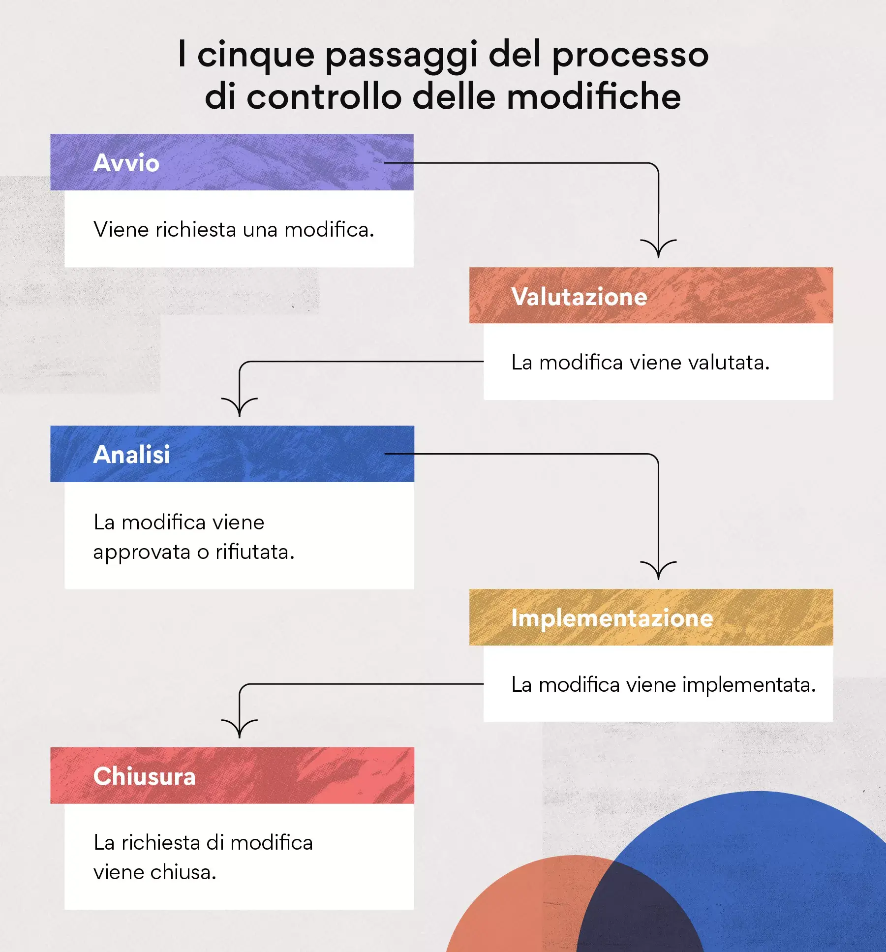 I cinque passaggi di un processo di controllo delle modifiche