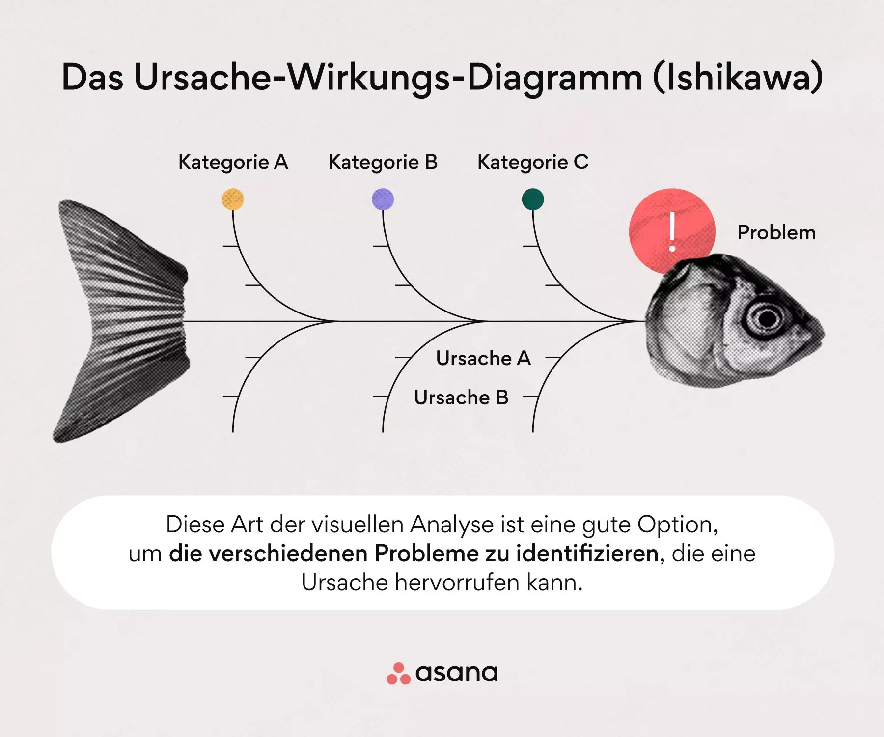 Ursache-Wirkungs-Diagramm