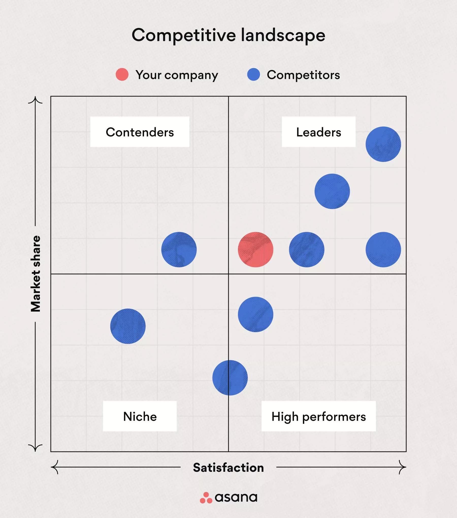 Competitive Analysis Quadrant Graph