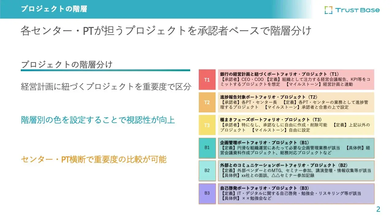 プロジェクト はレベルごとに色分けされておりひと目で重要度などを把握しやすい