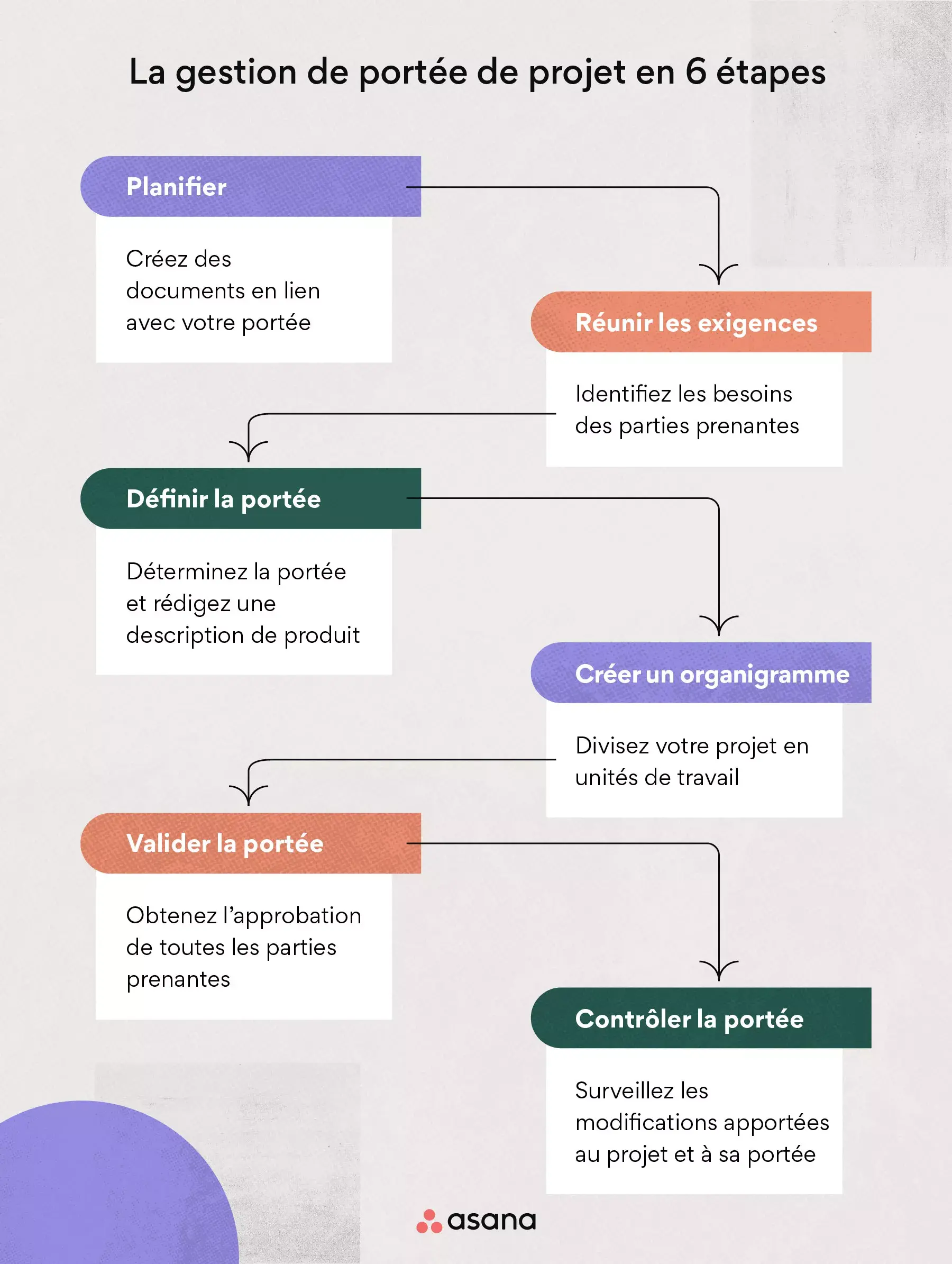 La gestion de portée de projet en 6 étapes