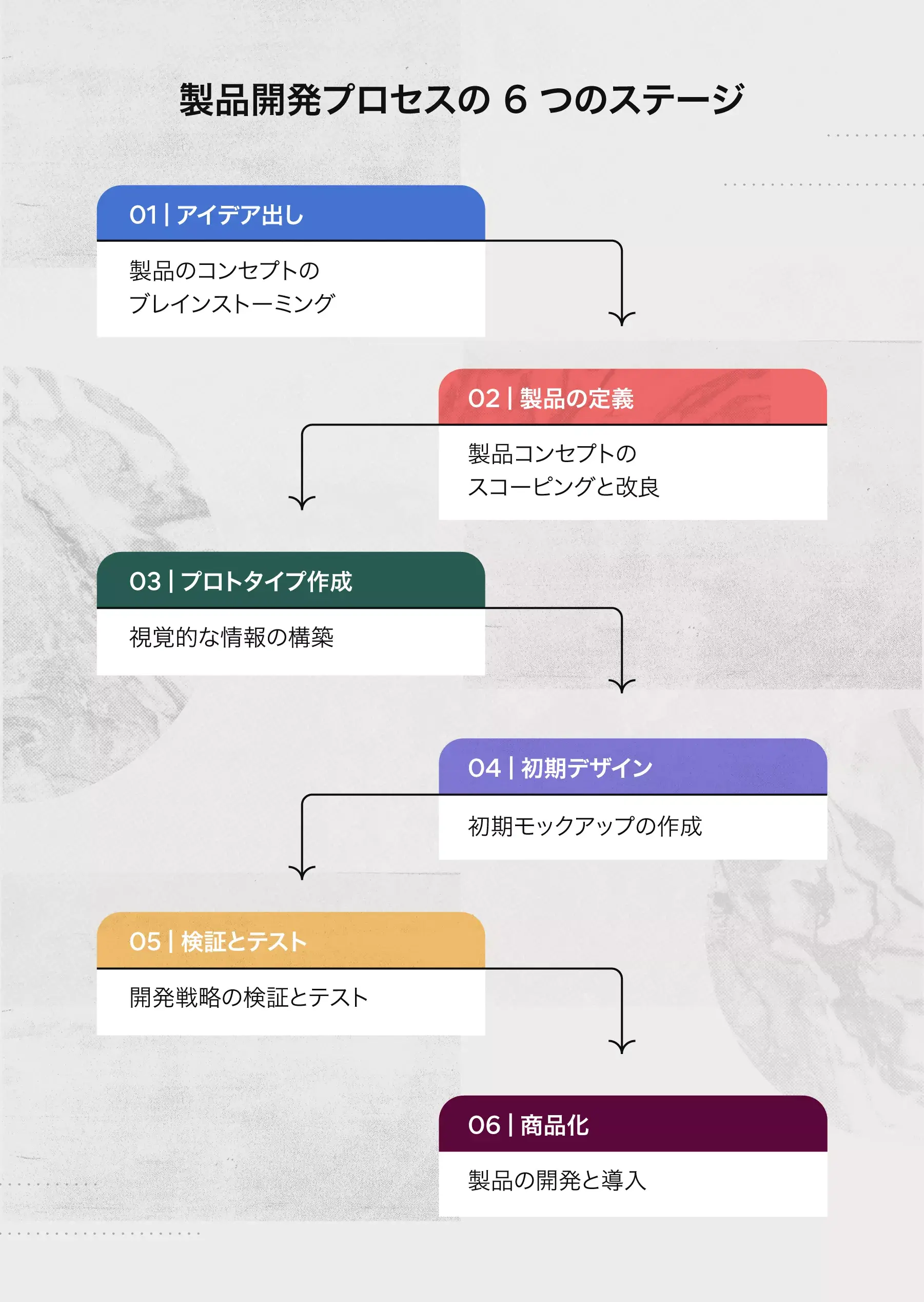 製品開発プロセスの 6 つのステージ