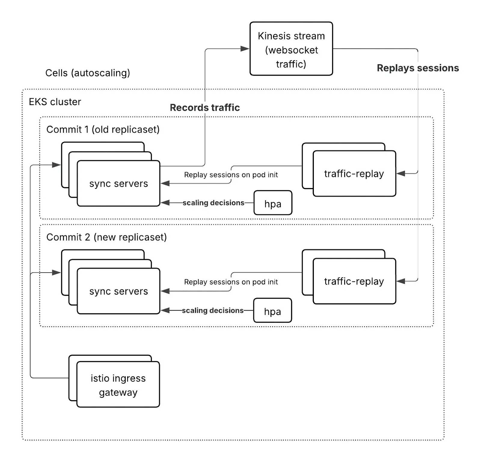 An image showing the simplified view of Asana's warming setup post-migration