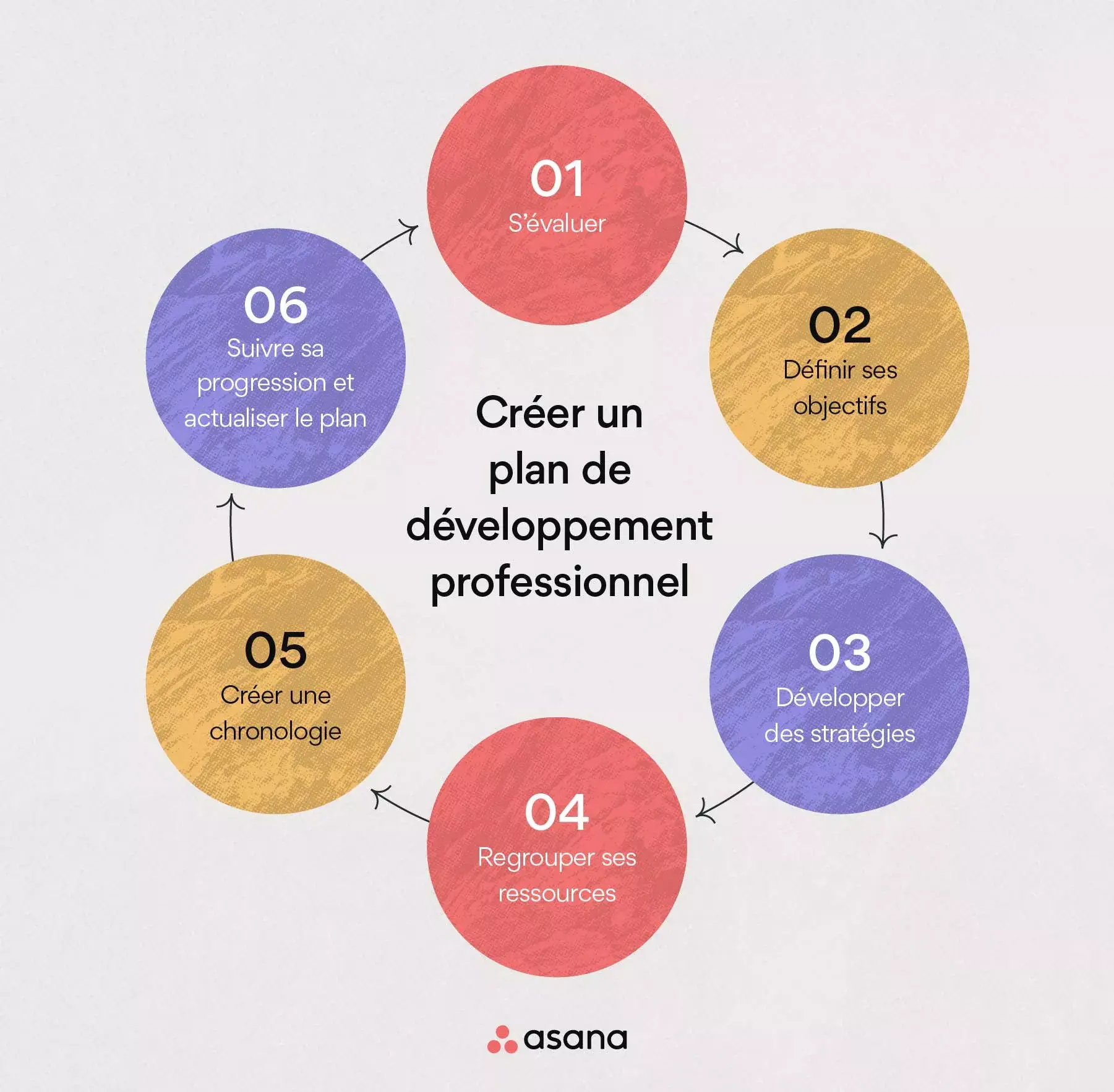 Créer un plan de développement professionnel