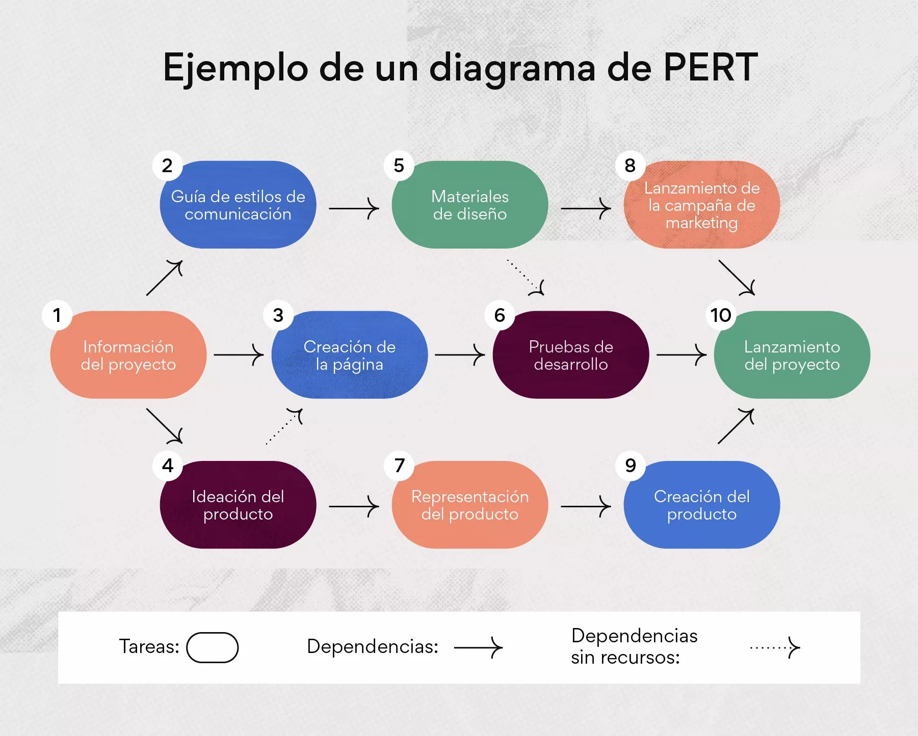 modelo de gráfico pert cpm