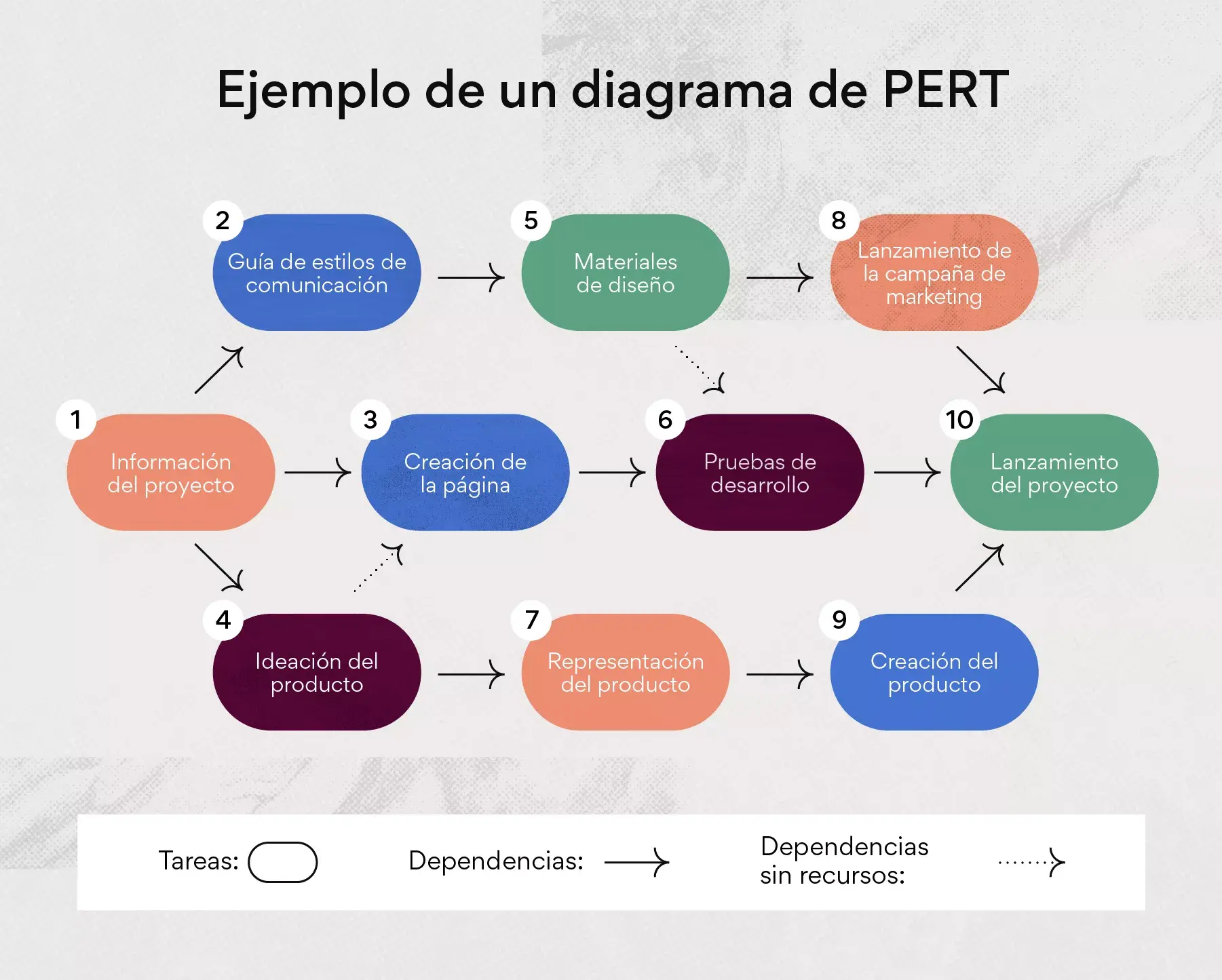 Ejemplo de un diagrama de PERT