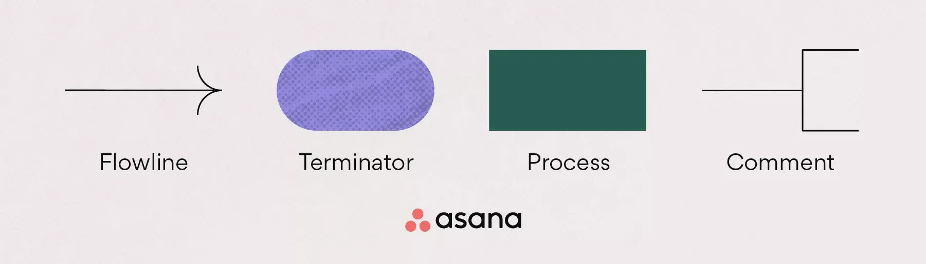 Stroomdiagramsymbolen: flowline, terminator, proces + opmerking